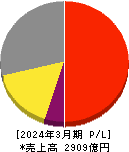 アズビル 損益計算書 2024年3月期