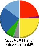 ＳＣＲＥＥＮホールディングス 貸借対照表 2023年9月期