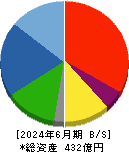 内海造船 貸借対照表 2024年6月期