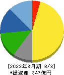 天龍製鋸 貸借対照表 2023年3月期