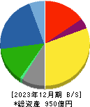 四電工 貸借対照表 2023年12月期