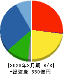 岡本工作機械製作所 貸借対照表 2023年3月期