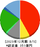 サン・ライフホールディング 貸借対照表 2023年12月期