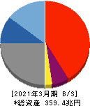 三菱ＵＦＪフィナンシャル・グループ 貸借対照表 2021年3月期
