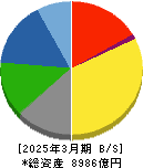 NOK 貸借対照表 2025年3月期 NOK 貸借対照表 2025年3月期