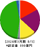 神戸電鉄 貸借対照表 2024年3月期