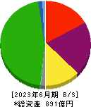 神戸電鉄 貸借対照表 2023年6月期