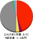 四国銀行 貸借対照表 2025年3月期 四国銀行 貸借対照表 2025年3月期