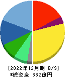 三井松島ホールディングス 貸借対照表 2022年12月期