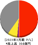 ＩＣＤＡホールディングス 損益計算書 2023年3月期