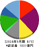 プレミアムウォーターホールディングス 貸借対照表 2024年9月期 プレミアムウォーターホールディングス 貸借対照表 2024年9月期