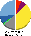 エヌアイデイ 貸借対照表 2023年9月期