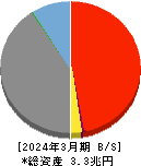栃木銀行 貸借対照表 2024年3月期