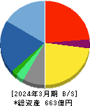 アニコム ホールディングス 貸借対照表 2024年3月期 アニコム ホールディングス 貸借対照表 2024年3月期