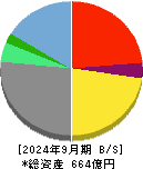アニコム ホールディングス 貸借対照表 2024年9月期 アニコム ホールディングス 貸借対照表 2024年9月期