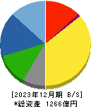 三ツ星ベルト 貸借対照表 2023年12月期