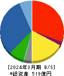 ＵＥＸ 貸借対照表 2024年3月期