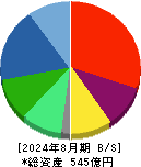 ヨシムラ・フード・ホールディングス 貸借対照表 2024年8月期 ヨシムラ・フード・ホールディングス 貸借対照表 2024年8月期