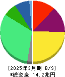 武田薬品工業 貸借対照表 2025年3月期 武田薬品工業 貸借対照表 2025年3月期