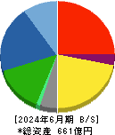 日本電波工業 貸借対照表 2024年6月期