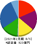 和田興産 貸借対照表 2021年2月期