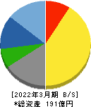 イサム塗料 貸借対照表 2022年3月期