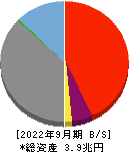 福井銀行 貸借対照表 2022年9月期