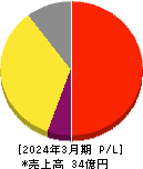 フォースタートアップス 損益計算書 2024年3月期 フォースタートアップス 損益計算書 2024年3月期