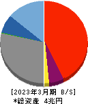 福井銀行 貸借対照表 2023年3月期 福井銀行 貸借対照表 2023年3月期