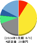 シノプス 貸借対照表 2024年3月期