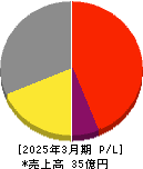 イオレ 損益計算書 2025年3月期 イオレ 損益計算書 2025年3月期