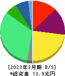 武田薬品工業 貸借対照表 2023年3月期