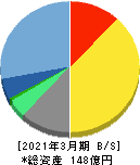 ユニリタ 貸借対照表 2021年3月期