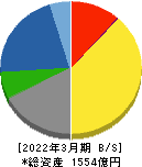 ＥＩＺＯ 貸借対照表 2022年3月期