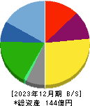 サイネックス 貸借対照表 2023年12月期