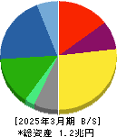 日本精工 貸借対照表 2025年3月期 日本精工 貸借対照表 2025年3月期