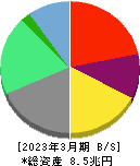 LINEヤフー 貸借対照表 2023年3月期 LINEヤフー 貸借対照表 2023年3月期