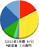 三光産業 貸借対照表 2022年3月期