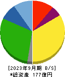 ホクリヨウ 貸借対照表 2023年9月期