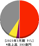 南陽 損益計算書 2023年3月期