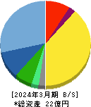 ｅＷｅＬＬ 貸借対照表 2024年3月期