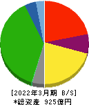 広島電鉄 貸借対照表 2022年3月期