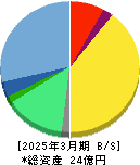 ココペリ 貸借対照表 2025年3月期 ココペリ 貸借対照表 2025年3月期