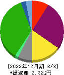 ヒューリック 貸借対照表 2022年12月期