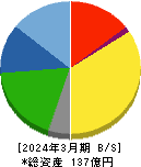 エージーピー 貸借対照表 2024年3月期