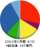 ミマキエンジニアリング 貸借対照表 2023年3月期