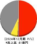 フォーサイド 損益計算書 2024年12月期 フォーサイド 損益計算書 2024年12月期