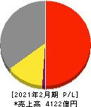 平和堂 損益計算書 2021年2月期 平和堂 損益計算書 2021年2月期