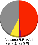 ＳＤＳホールディングス 損益計算書 2024年3月期