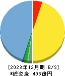 Ｍ＆Ａキャピタルパートナーズ 貸借対照表 2023年12月期